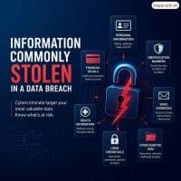 Our data breach plaintiff attorneys at Net Law Advocates, discuss the types of Information Commonly Stolen In A Data Breaches in the United States.